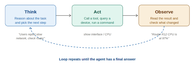 AI Agent Reasoning Loop (ReAct) Explained for Network Engineers